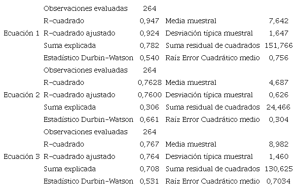 Generalidades de las ecuaciones estimadas