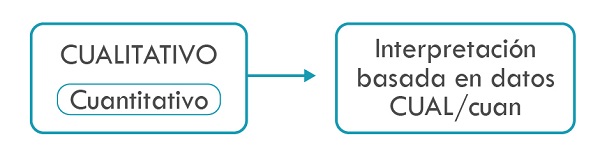 Esquema de modelo del Diseño Anidado Concurrente DIAC
