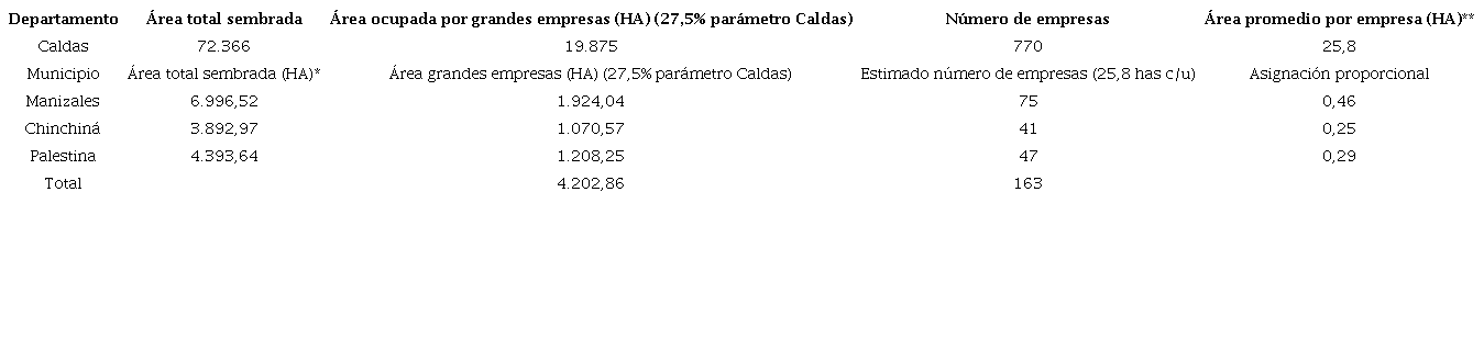 Asignación proporcional y estimación de empresas cafeteras