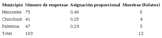 Cálculo de la muestra global y por municipios