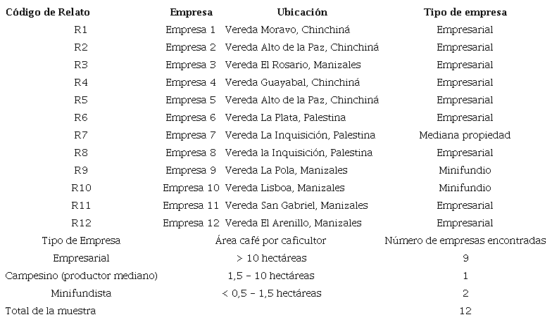 Marco muestral: codificación de relatos y tipos de empresas cafeteras encontradas en el estudio