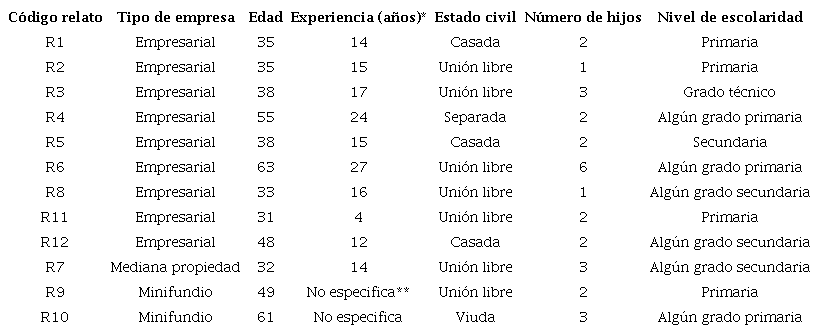 Caracterización de alimentadoras