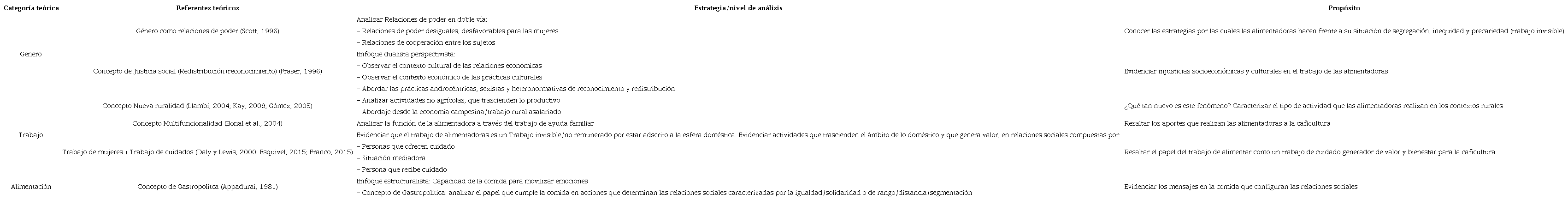 Guía operacional de categorías y subcategorías teóricas para la recopilación de las narrativas