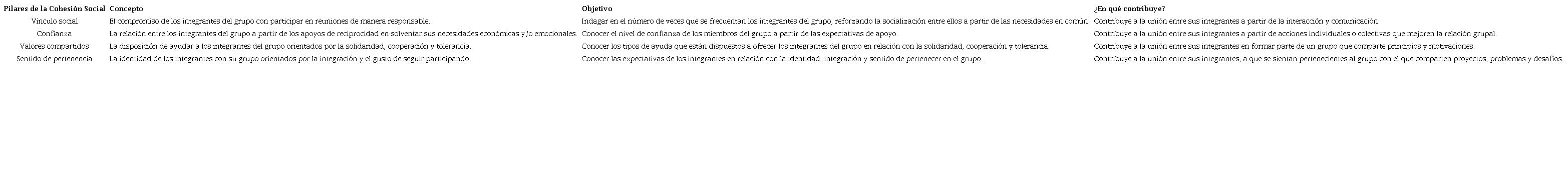 Conceptos, objetivos y contribución de la cohesión social en los créditos grupales