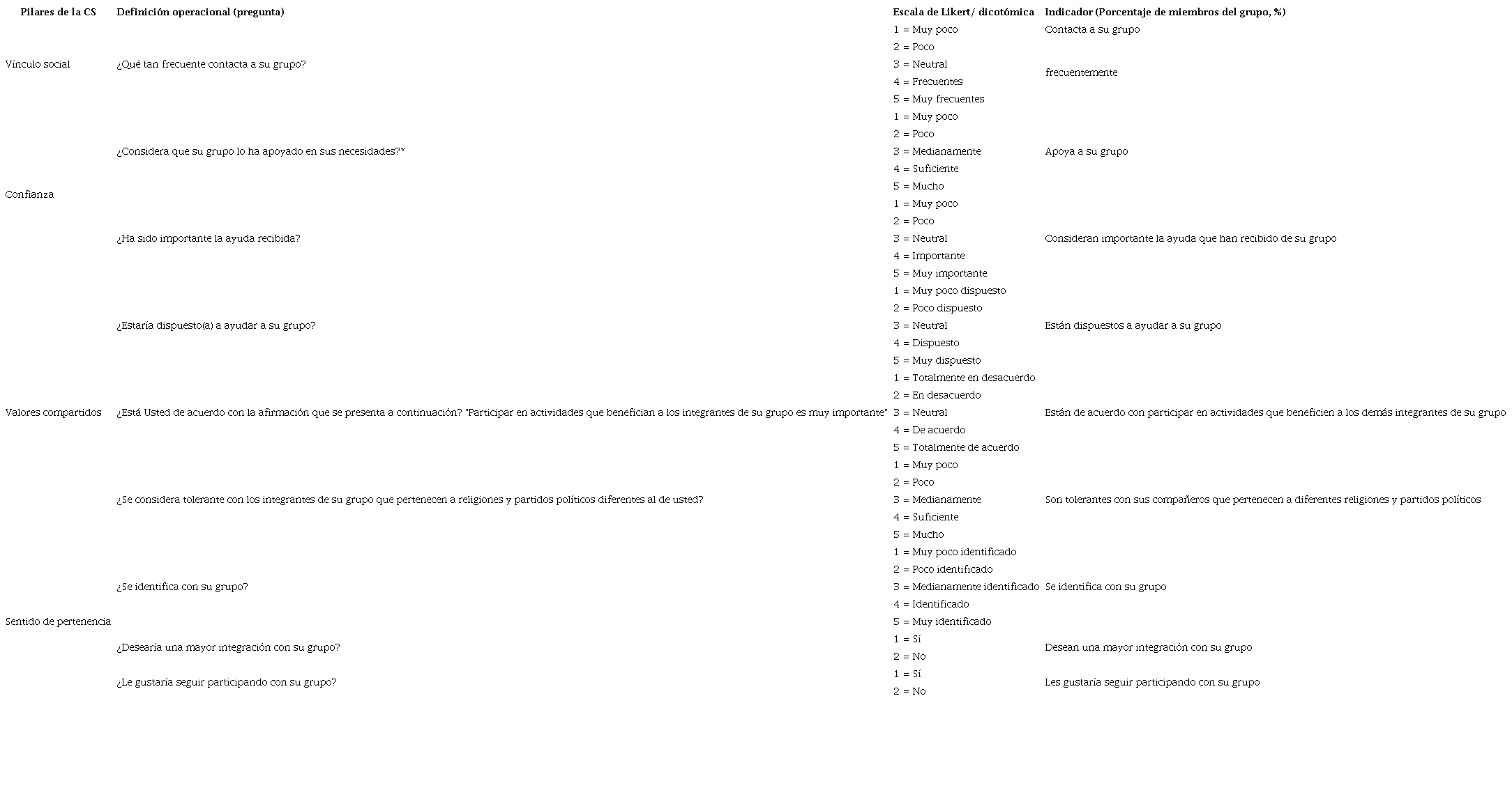 Pilares de la cohesión social (CS) y definición operacional