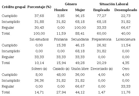 Características generales de los créditos grupales (%)