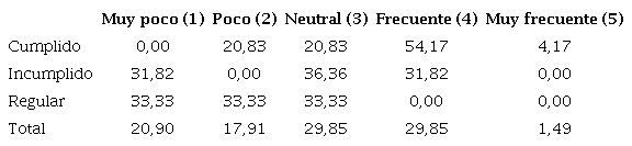 Comunicación frecuente entre los miembros de los créditos grupales (%)