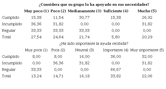 Confianza en los miembros de créditos grupales (%)