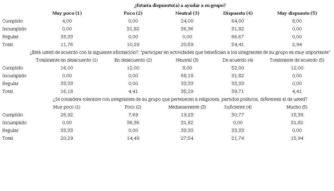Valores compartidos en los miembros de los créditos grupales (%)