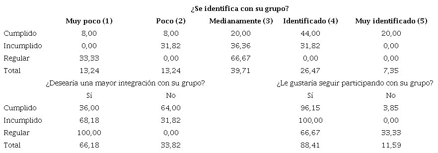 Sentido de pertenencia de los miembros de los créditos grupales (%)