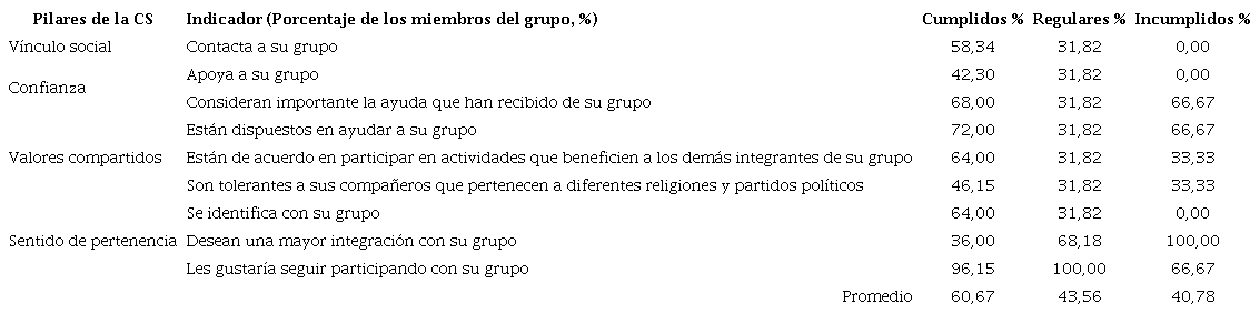 Valoración porcentual de la cohesión social por créditos grupales (%)