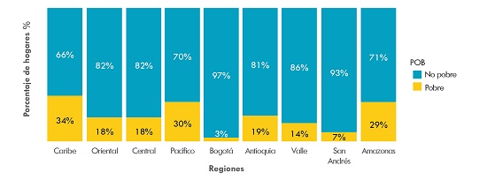 Porcentaje de Hogares pobres y no pobres por regiones de Colombia