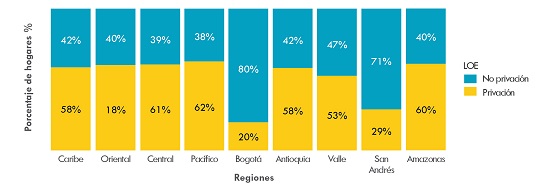 Privación por logro educativo según regiones de Colombia