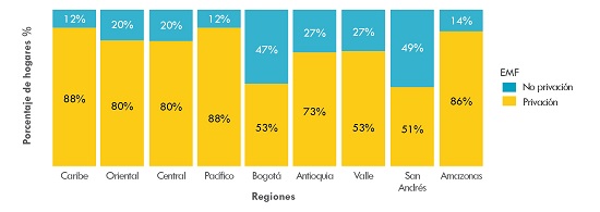 Privación por condiciones de empleo formal según regiones