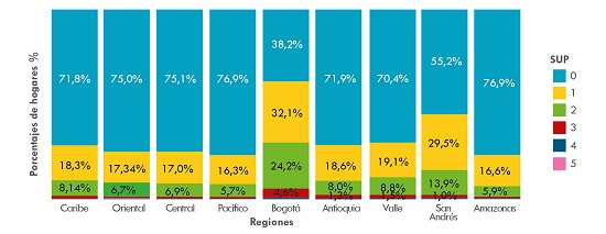 Porcentaje de personas en el hogar con educación superior por regiones