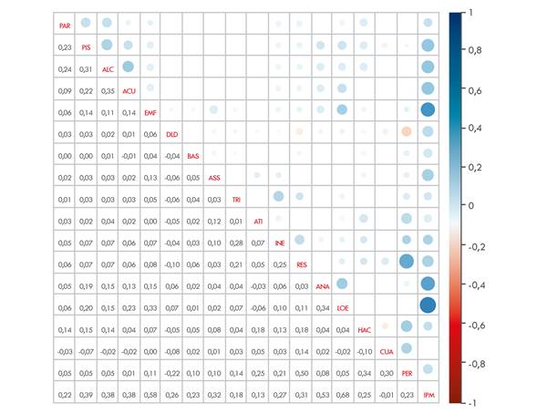 Matriz de correlaciones bivariadas entre las variables de Hogares y el IPM