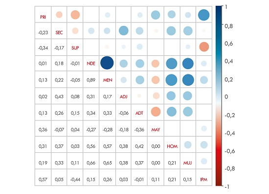 Matriz de correlaciones bivariadas entre las variables de personas y el IPM