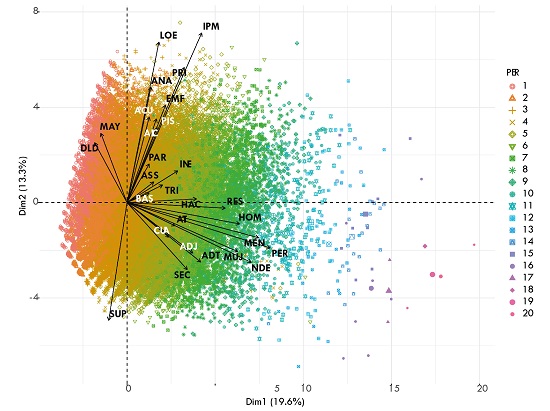 Biplot en el plano 1-2 según número de personas en el hogar