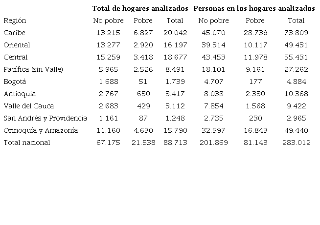 Hogares y personas analizadas según condición de ser pobres y no
