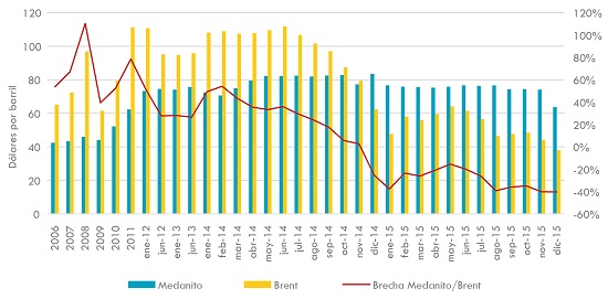 Cotizaciones y brecha entre crudo Medanito y Brent (2006-2015)