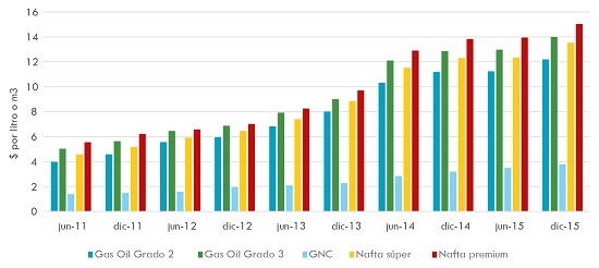 Precio promedio de comercialización de derivados del petróleo en CABA (2011-2015)