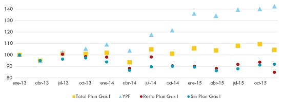 Evolución de la producción de Gas (enero-2013 a diciembre-2015)