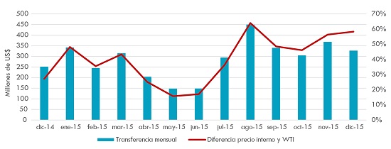 Transferencias por precio sostén del barril de crudo en el mercado interno, en millones de US$ (diciembre 2014-diciembre 2015)