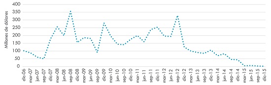 Derechos de exportación percibidos por hidrocarburos y derivados, en millones de US$ (2006-2015)