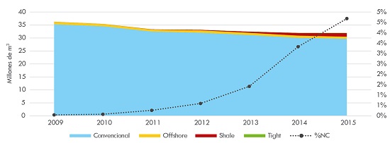 Producción total de petróleo, en m3 (2009-2015)