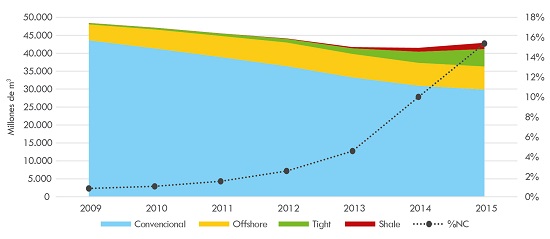 Producción total de gas, en MMm3 (2009-2015)