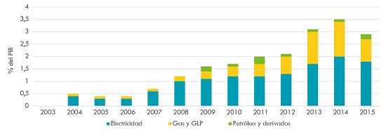Subsidios a la energía, como % del PIB (2003-2015)
