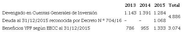 Transferencias por Planes Gas I y II (en millones de US$)