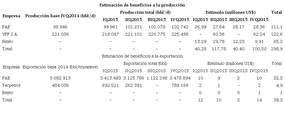 Transferencias con motivo del “Programa de Estímulo a la producción de petróleo crudo” (CPCE, 2015)