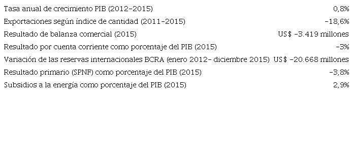 Crecimiento del PIB, exportaciones según índice de cantidad, balanza de pagos, resultado fiscal primario y subsidios a la energía