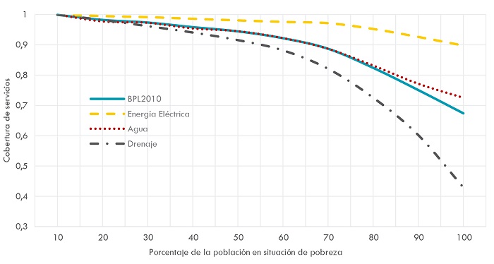 Tasa de cobertura de servicios p&uacute;blicos seg&uacute;n el porcentaje de la poblaci&oacute;n en pobreza, 2010. Fuente: elaboraci&oacute;n propia con datos del INEGI (2010a)