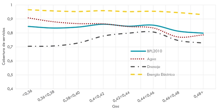 Tasa de cobertura de servicios p&uacute;blicos seg&uacute;n la desigualdad en la distribuci&oacute;n del ingreso, 2010