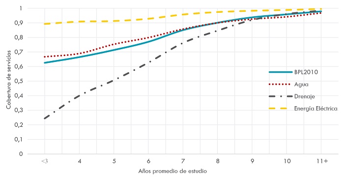 Tasa de cobertura de servicios p&uacute;blicos seg&uacute;n a&ntilde;os de estudio promedio, 2010