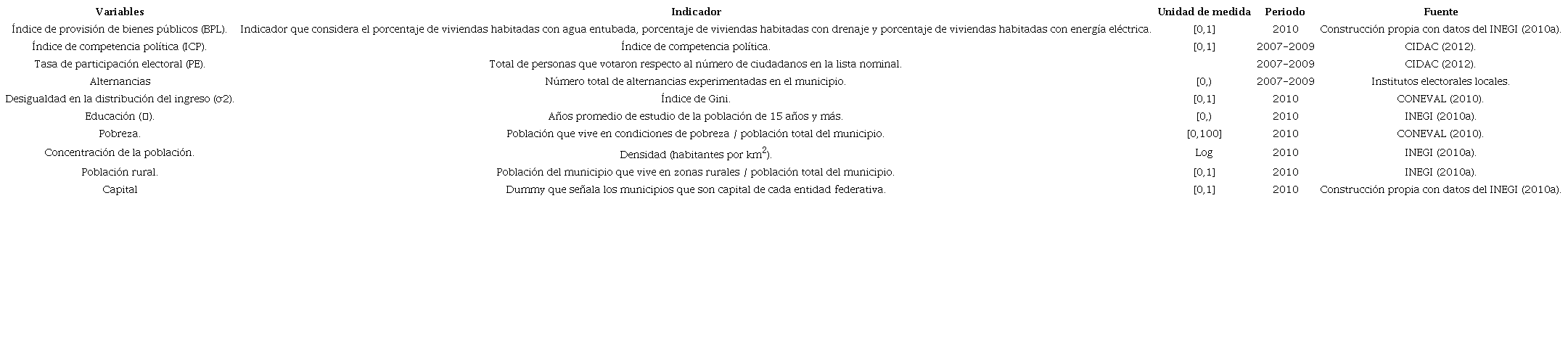 Definici&oacute;n de las variables