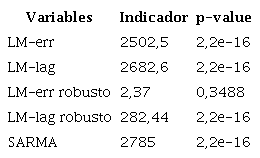 Diagn&oacute;stico del multiplicador de Lagrange para la dependencia espacial