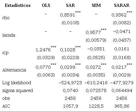 Selecci&oacute;n del modelo espacial: resultados de los modelos espaciales de Rezago, Error y SARAR