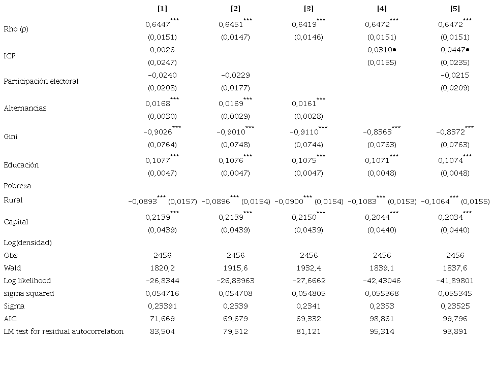 Resultados del modelo SAR de rezago espacial