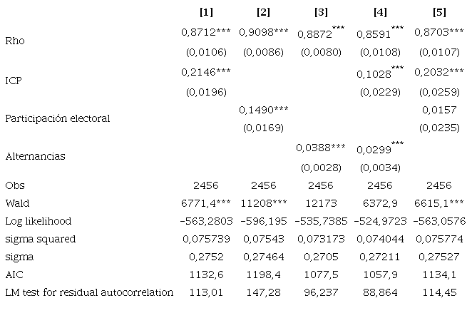 Resultados del modelo de rezago espacial: variables pol&iacute;ticas