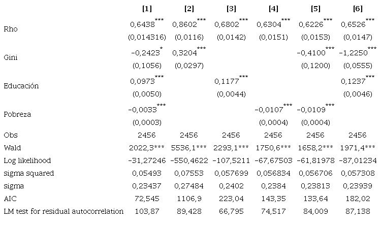 Resultados del modelo de rezago espacial: variables socioecon&oacute;micas