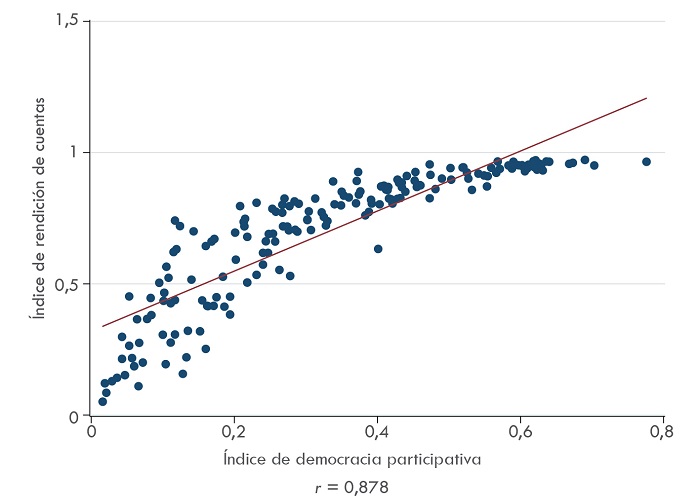 Asociaci&oacute;n entre participaci&oacute;n y rendici&oacute;n de cuentas