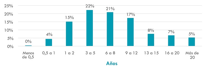 Distribuci&oacute;n porcentual de a&ntilde;os de experiencia laboral en docencia