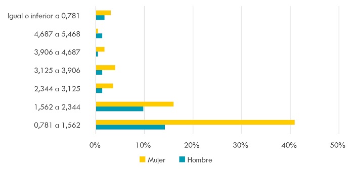 Distribuci&oacute;n porcentual del salario mensual por sexo (millones de pesos colombianos)