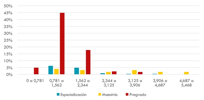 Distribuci&oacute;n porcentual del salario mensual por nivel educativo (en millones de pesos colombianos)
