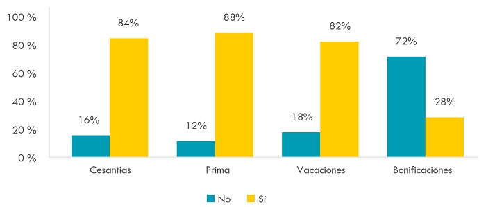 Distribuci&oacute;n porcentual de los docentes que reciben o no cesant&iacute;as, prima y vacaciones