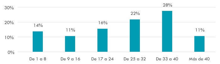 Distribuci&oacute;n porcentual de horas efectivas de clase en la semana