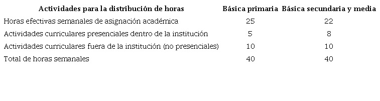 Distribuci&oacute;n de horas por semana de la jornada laboral de los docentes de instituciones educativas p&uacute;blicas en Bogot&aacute;